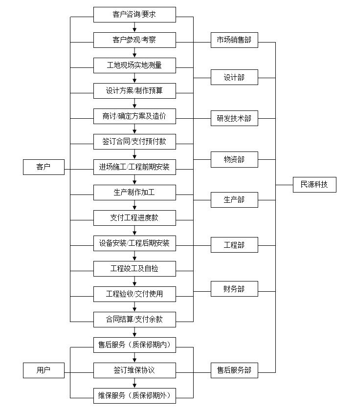 服務(wù)流程